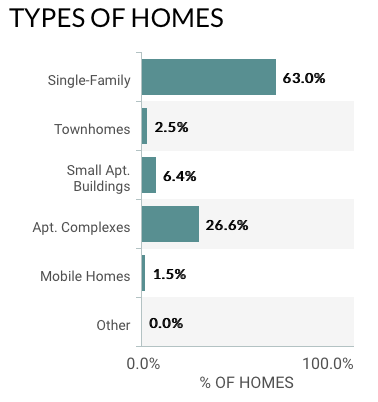 Types of Homes Feb 2020